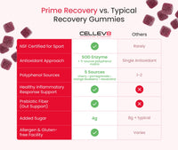 Prime Recovery® Gummies (60ct. Bottle)